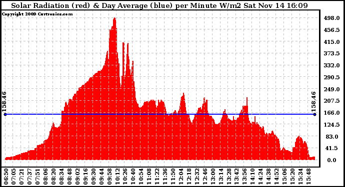 Solar PV/Inverter Performance Solar Radiation & Day Average per Minute