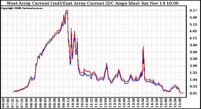 Solar PV/Inverter Performance Photovoltaic Panel Current Output