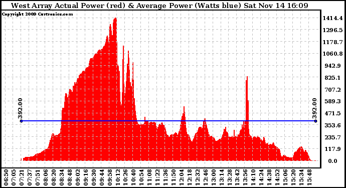 Solar PV/Inverter Performance West Array Actual & Average Power Output