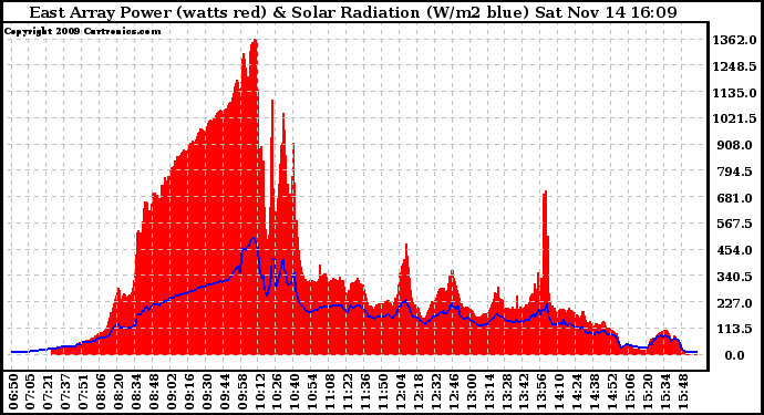 Solar PV/Inverter Performance East Array Power Output & Solar Radiation