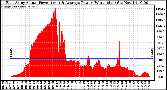 Solar PV/Inverter Performance East Array Actual & Average Power Output