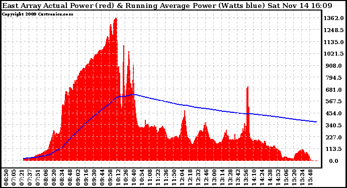 Solar PV/Inverter Performance East Array Actual & Running Average Power Output