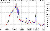 Solar PV/Inverter Performance PV Panel Power Output & Inverter Power Output