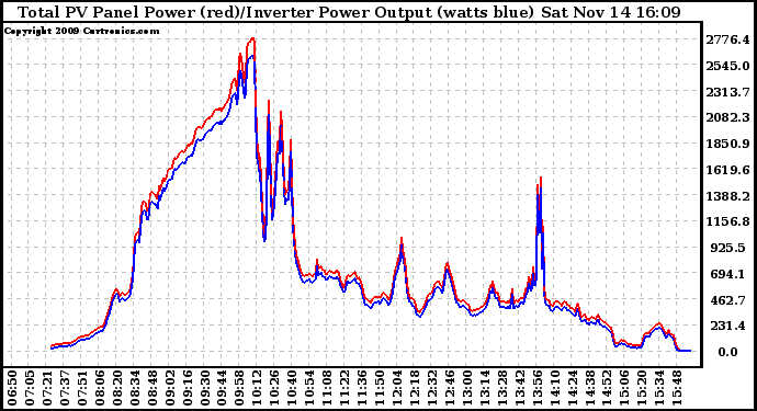 Solar PV/Inverter Performance PV Panel Power Output & Inverter Power Output