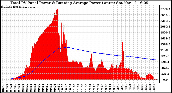 Solar PV/Inverter Performance Total PV Panel & Running Average Power Output