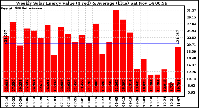 Solar PV/Inverter Performance Weekly Solar Energy Production Value