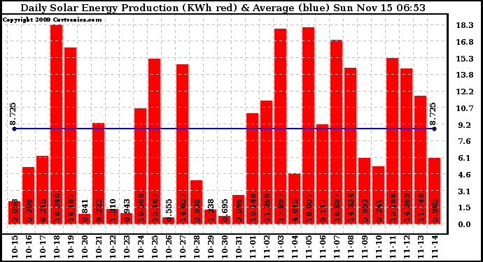 Solar PV/Inverter Performance Daily Solar Energy Production