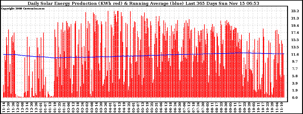 Solar PV/Inverter Performance Daily Solar Energy Production Running Average Last 365 Days