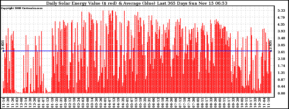 Solar PV/Inverter Performance Daily Solar Energy Production Value Last 365 Days