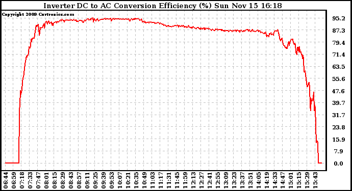 Solar PV/Inverter Performance Inverter DC to AC Conversion Efficiency