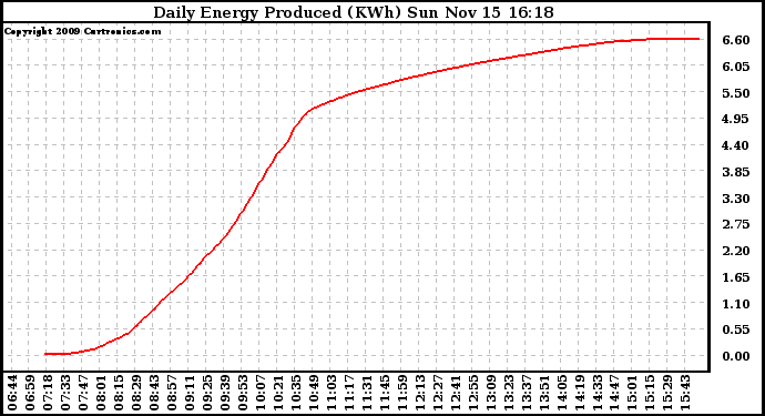 Solar PV/Inverter Performance Daily Energy Production