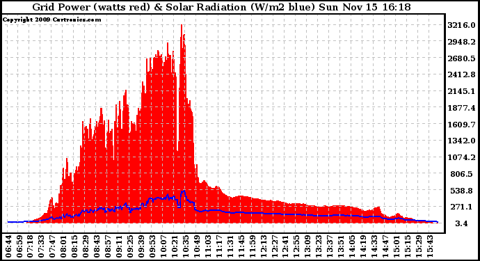 Solar PV/Inverter Performance Grid Power & Solar Radiation