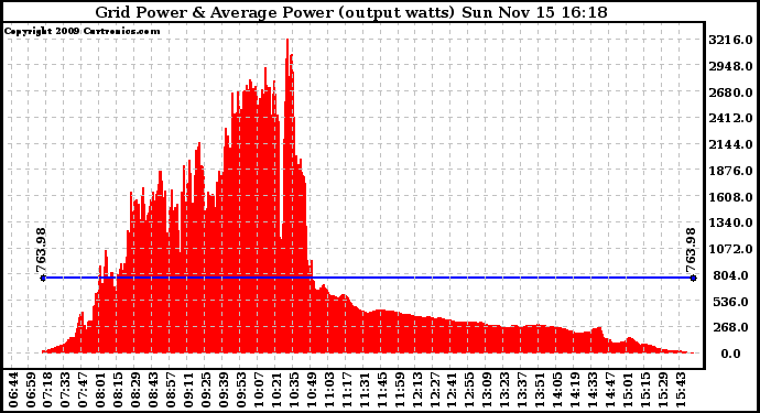 Solar PV/Inverter Performance Inverter Power Output