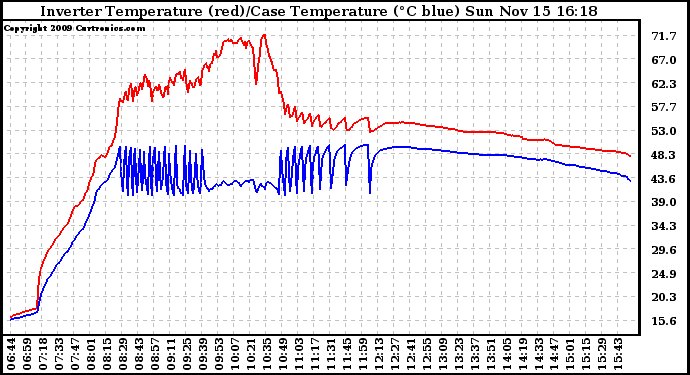 Solar PV/Inverter Performance Inverter Operating Temperature