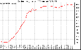 Solar PV/Inverter Performance Outdoor Temperature