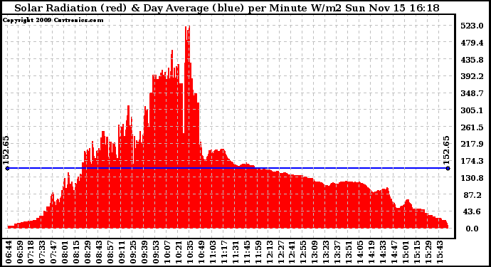 Solar PV/Inverter Performance Solar Radiation & Day Average per Minute