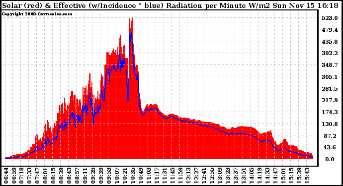 Solar PV/Inverter Performance Solar Radiation & Effective Solar Radiation per Minute