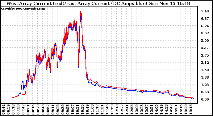 Solar PV/Inverter Performance Photovoltaic Panel Current Output