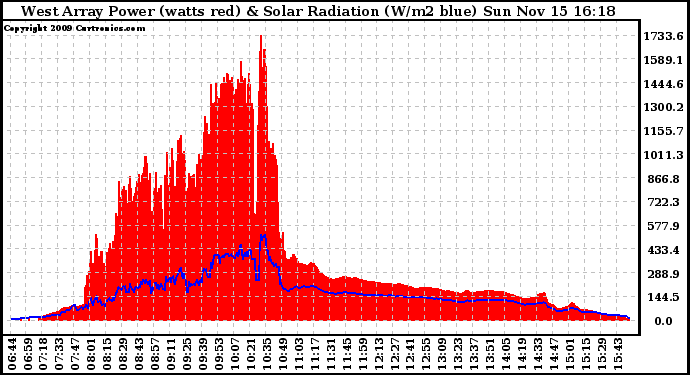 Solar PV/Inverter Performance West Array Power Output & Solar Radiation