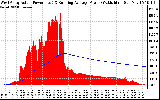 Solar PV/Inverter Performance West Array Actual & Running Average Power Output