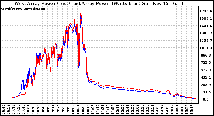 Solar PV/Inverter Performance Photovoltaic Panel Power Output