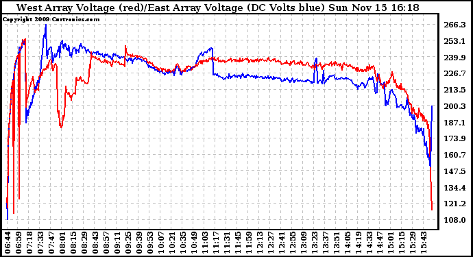 Solar PV/Inverter Performance Photovoltaic Panel Voltage Output