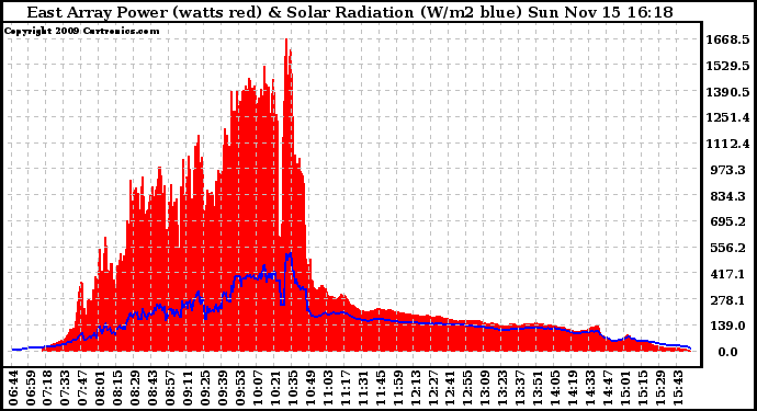 Solar PV/Inverter Performance East Array Power Output & Solar Radiation