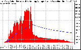 Solar PV/Inverter Performance East Array Actual & Running Average Power Output