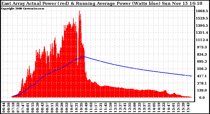 Solar PV/Inverter Performance East Array Actual & Running Average Power Output