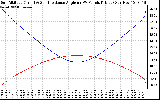 Solar PV/Inverter Performance Sun Altitude Angle & Sun Incidence Angle on PV Panels