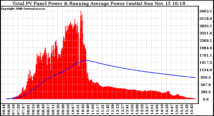 Solar PV/Inverter Performance Total PV Panel & Running Average Power Output