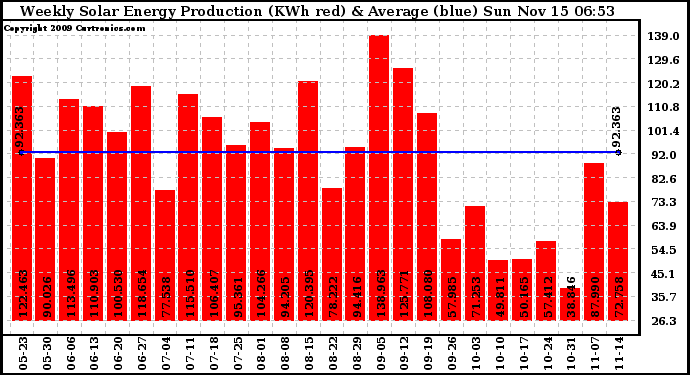 Solar PV/Inverter Performance Weekly Solar Energy Production