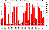 Solar PV/Inverter Performance Daily Solar Energy Production