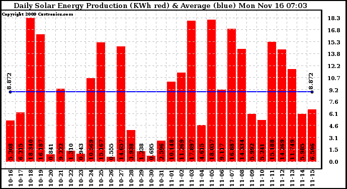 Solar PV/Inverter Performance Daily Solar Energy Production