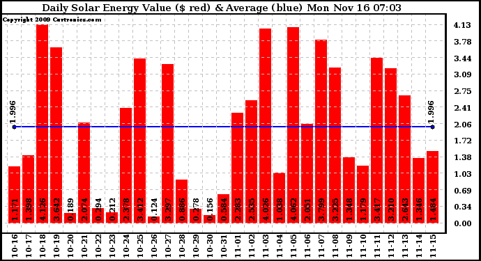 Solar PV/Inverter Performance Daily Solar Energy Production Value