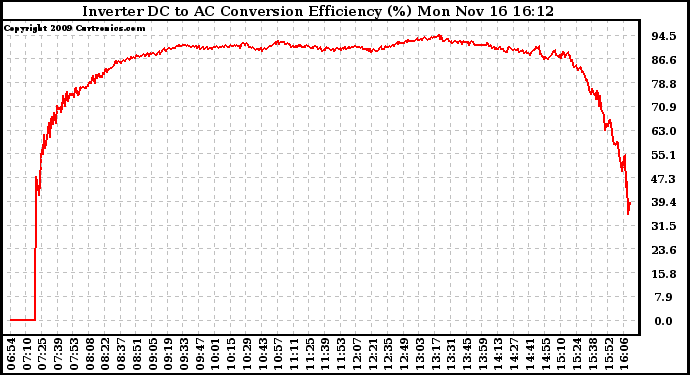 Solar PV/Inverter Performance Inverter DC to AC Conversion Efficiency