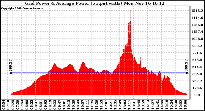 Solar PV/Inverter Performance Inverter Power Output