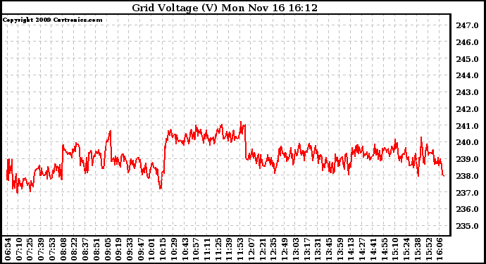 Solar PV/Inverter Performance Grid Voltage