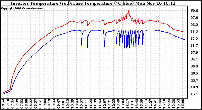 Solar PV/Inverter Performance Inverter Operating Temperature