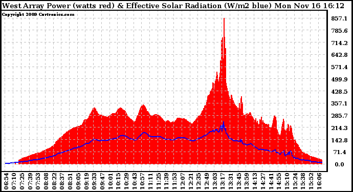 Solar PV/Inverter Performance West Array Power Output & Effective Solar Radiation