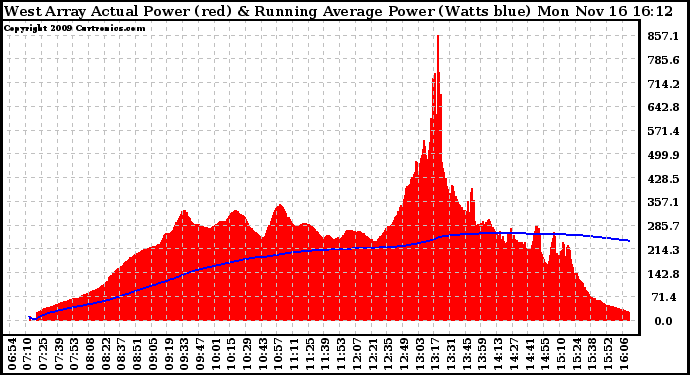 Solar PV/Inverter Performance West Array Actual & Running Average Power Output