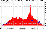 Solar PV/Inverter Performance East Array Power Output & Solar Radiation