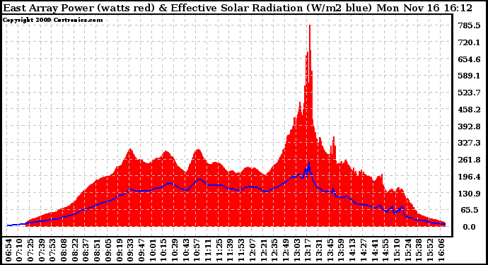 Solar PV/Inverter Performance East Array Power Output & Effective Solar Radiation