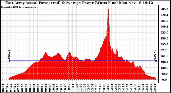 Solar PV/Inverter Performance East Array Actual & Average Power Output