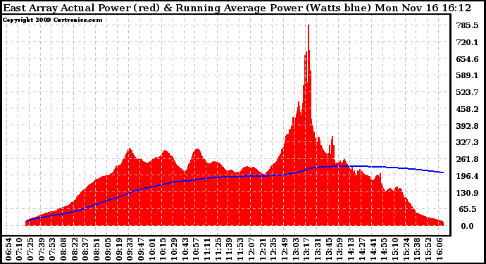 Solar PV/Inverter Performance East Array Actual & Running Average Power Output