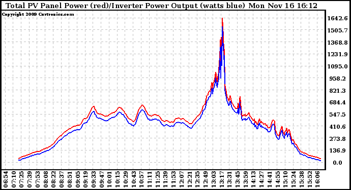 Solar PV/Inverter Performance PV Panel Power Output & Inverter Power Output