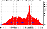 Solar PV/Inverter Performance Total PV Panel Power Output & Solar Radiation