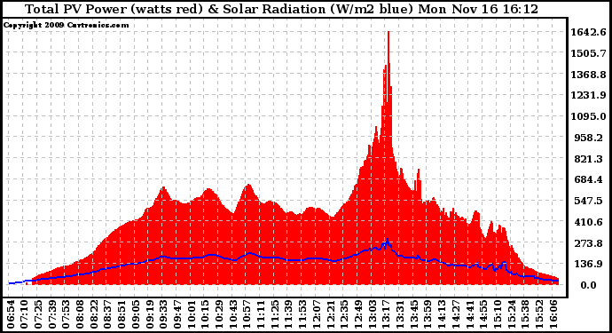 Solar PV/Inverter Performance Total PV Panel Power Output & Solar Radiation