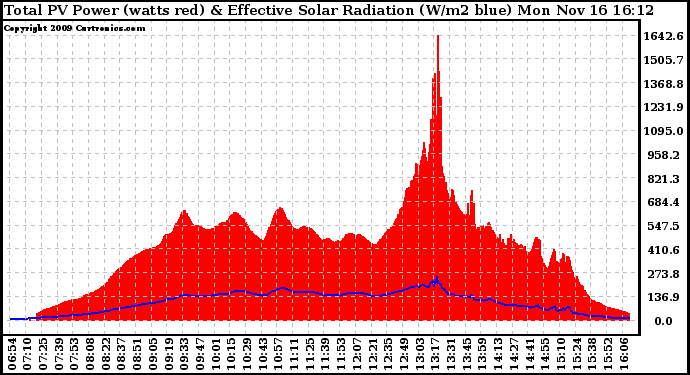 Solar PV/Inverter Performance Total PV Panel Power Output & Effective Solar Radiation