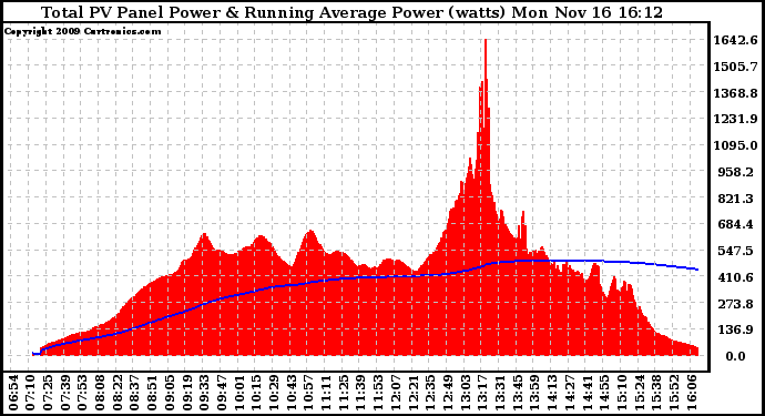 Solar PV/Inverter Performance Total PV Panel & Running Average Power Output